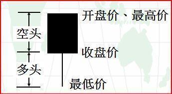 入门新手必知：搞懂这张图，我记住了所有的K线，简单明了0基础教你如何看K线，吃透知股价涨跌