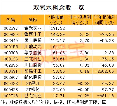 化工原料概念股龙头