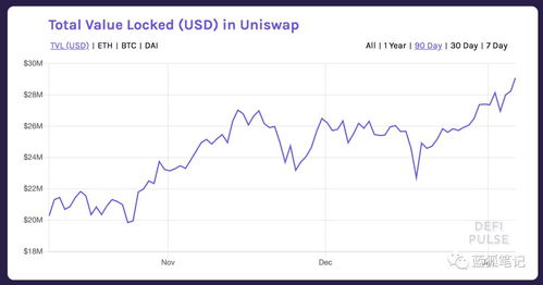 UNI下跌30%，锁定Uniswap的加密货币接近20亿美元