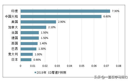 2020年非洲国家GDP TOP 10