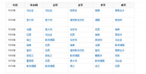 历届世界杯的冠军亚军和季军名单