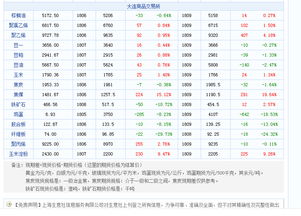 商品期货现货价格数据,商品期货现货价格数据分析?