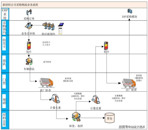 销售物流运作流程 销售物流运作流程 币圈生态