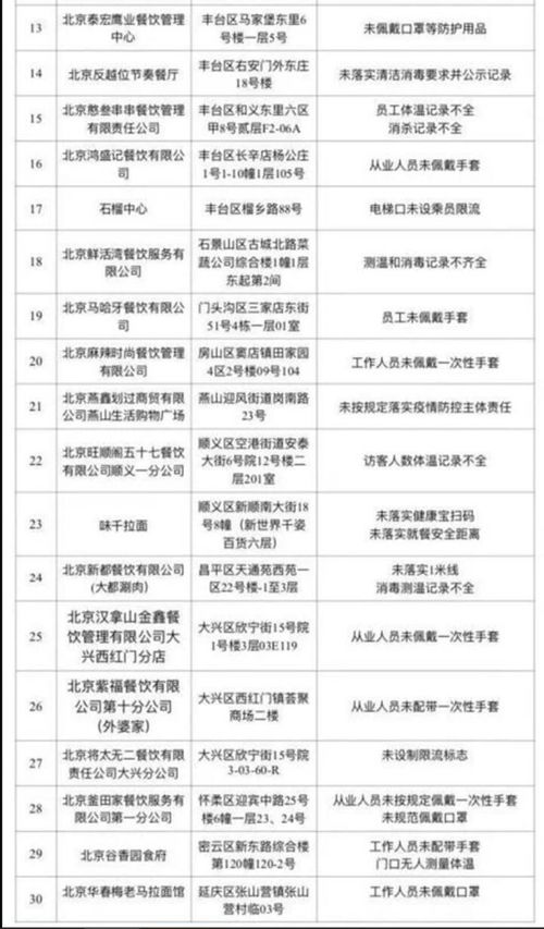 北京城管执法局通报近期 三类场所 疫情防控措施落实不到位的单位 