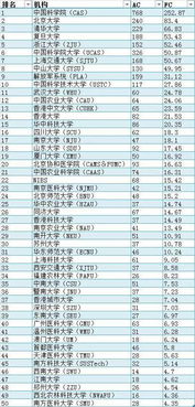 中国科学院高居榜首,湖南大学首次入围全球大学前100强