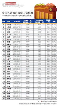 2016年最低工资标准调整,你知道吗