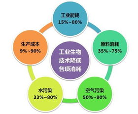 生物科学，前途问题？