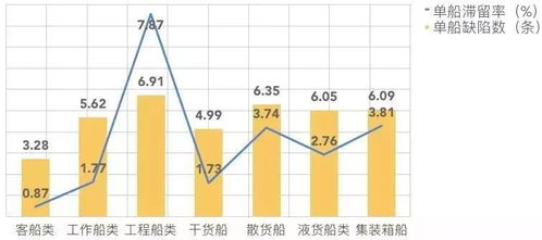 结合大数据带你分析,哪些船舶缺陷易导致船舶滞留