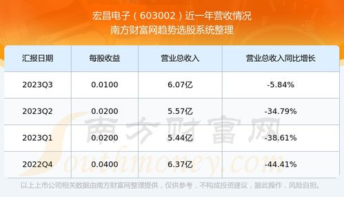 603002宏昌电子股票,解析其最新股价动态及市场表现