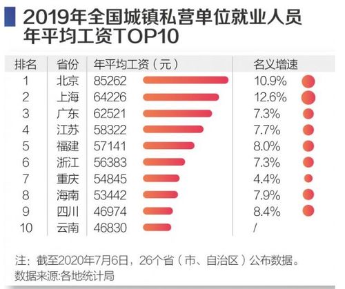 2019年全国平均工资出炉,京沪地区依旧霸榜