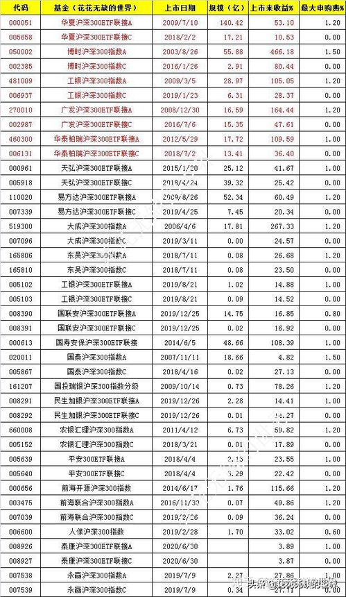 怎样买沪深300指数基金?