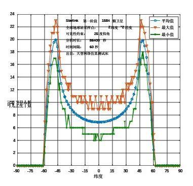 Statlink星座覆盖与时延分析