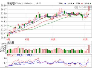 14年12月1号乐视网股票