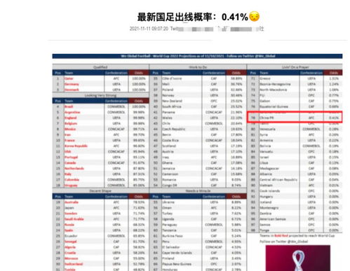 中国足球世界杯表现亮眼，登上成绩排名榜前列！