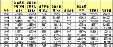 第一章 改革开放以来民航行业发展情况 