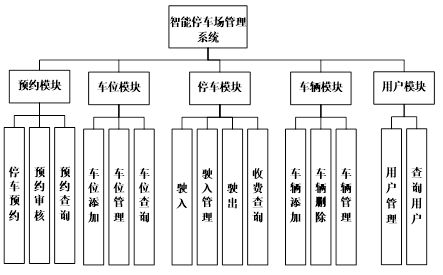 智能停车管理系统有哪些功能特点(基于ssm框架的停车场管理系统)