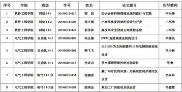 中山大学2011届校级优秀本科毕业论文公示一览表