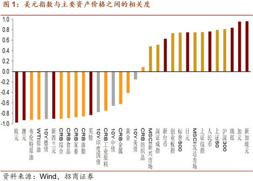 加元指数跟美元指数是正相关，还是负相关？