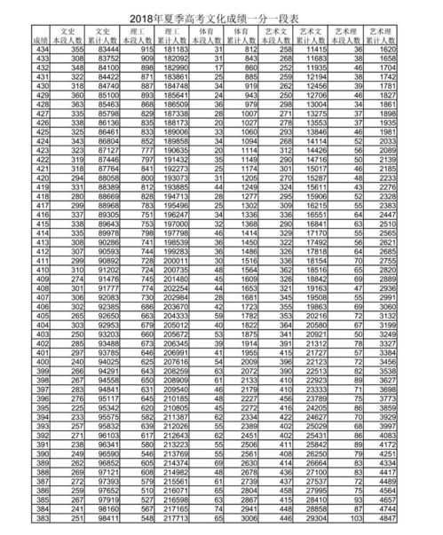 1997年高考本科分数线(图1)