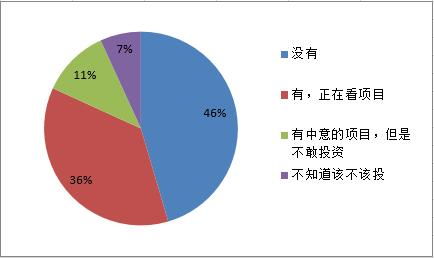 如果每一个月准备800元进行投资，应该投向哪个行业