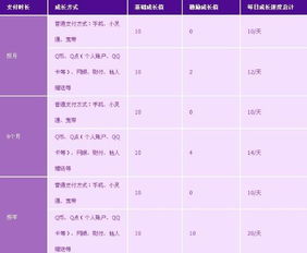 飞车紫钻成长值从一到六说下分别需要多少