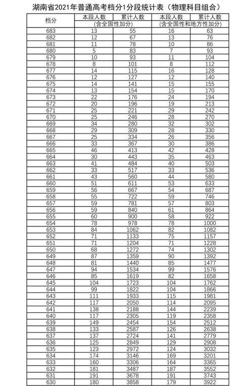 最新2021（历届）广西高考分数段统计表,广西高考分数段排名查询 