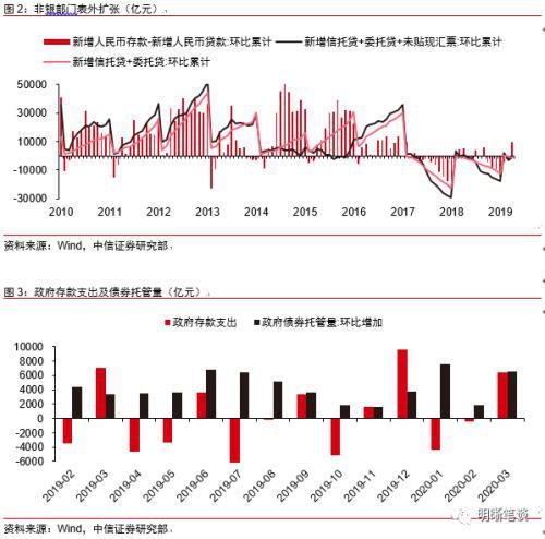 怎么在报表中看企业的融资方式 ？如何了解一个企业不同成长周期的融资方式？