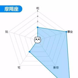 12星座能力PPT图表,你的哪项能力爆表了