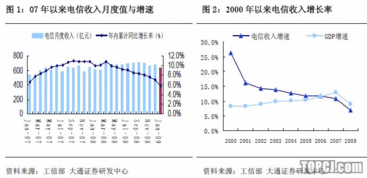 为什么说通信行业下滑