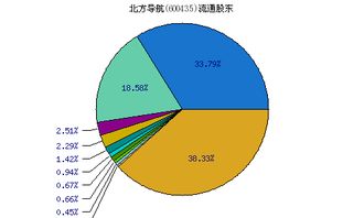 手上有600435 北方导航，后市怎么办啊？什么时候后抛