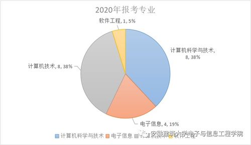 考研不迷茫 物联网工程考研数据分析