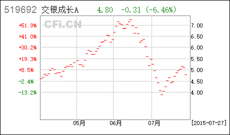 交银成长基金怎么样，现在能入手吗？我看网上是说到5月31号截止。我是新手，大家多指教