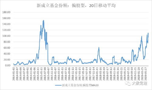 基金监管规模分类标准为