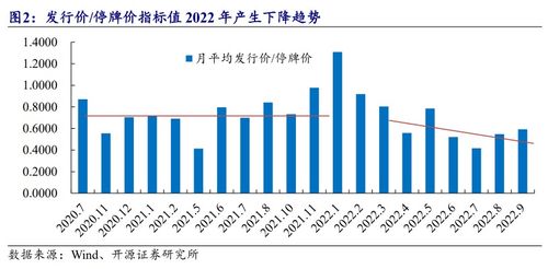 2022年什么时候发行新股