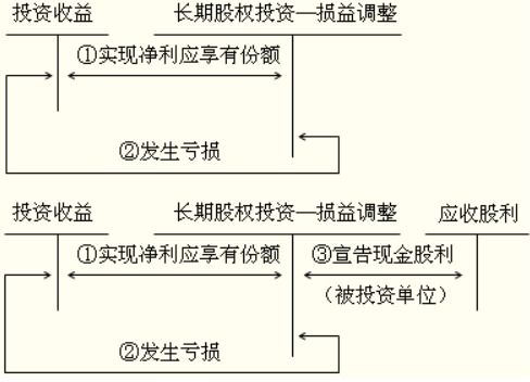 采用权益法核算长期股权投资的账务处理是怎样的？