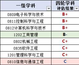 这所电子科技大学虽不是211 985 双一流高校,但专业好,性价比极高