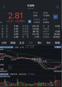 亏损11亿，乐视股价为啥大涨8%？