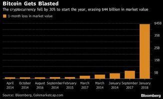 2016年比特币市值下降,比特币蒸发1万亿，到底发生了什么？ 2016年比特币市值下降,比特币蒸发1万亿，到底发生了什么？ 快讯