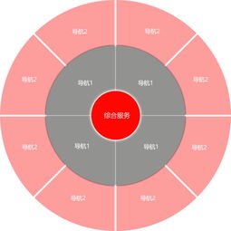 html5 css3 做个圆形导航 