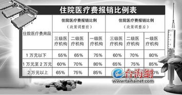 城乡居民医疗保险佛山报销比例城乡居民医保异地报销比例是多少