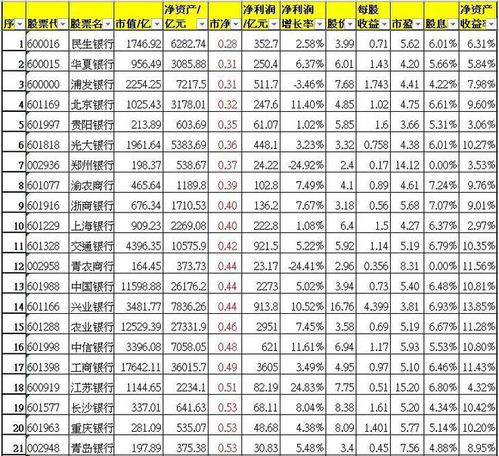 42只银行股股息率排名,哪只股票值得拥有