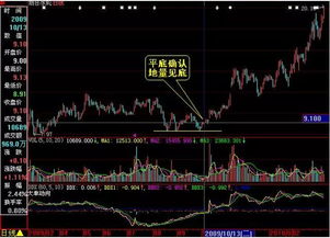 怎样正确判断洗盘结束点+地量见底的