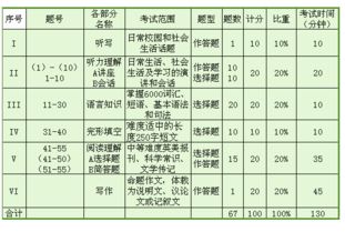 英语4级多少分过,Udersadig he cet-4 Exam Srucure