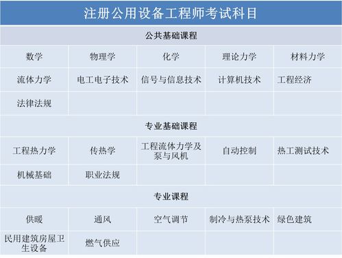 公用设备工程师考试,注册公用设备工程师报考条件及科目