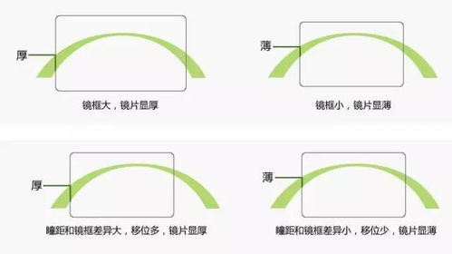 带你了解更多镜片冷知识 镜片100 1000度厚度差异有多大