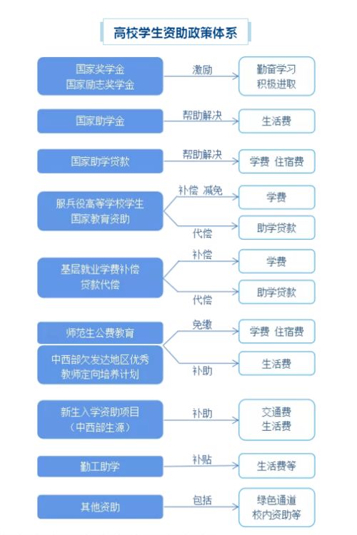 国家励志奖学金年度怎么填,国家励志奖学金困难认定怎么填？