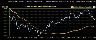 股票，两市资金净流出，但是大盘确实红的，为什么？小散是否有必要等大盘资金净流入时再买股票？