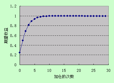 请问如何顺势加仓？