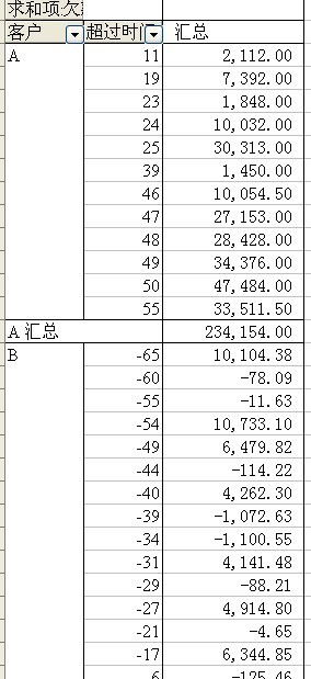 应收账款逾期天数分析 表3中的数据 客户 超过天数 金额汇总如何制作成表1账款账龄分析的样式呀 