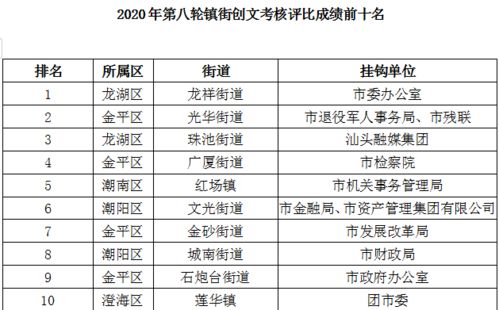 第八轮创文考核评比结果公布,这些地方被约谈 龙湖的排名是.....